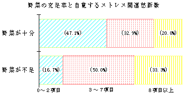 「自覚する愁訴の例」