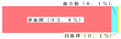 血液細胞の細胞割合