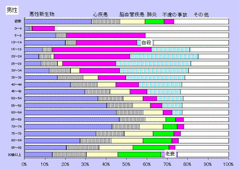 男性　年齢別死因