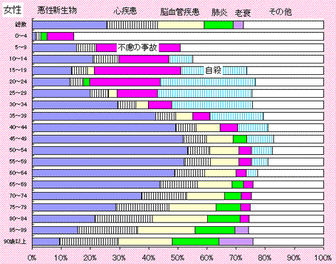 女性　年齢別死因