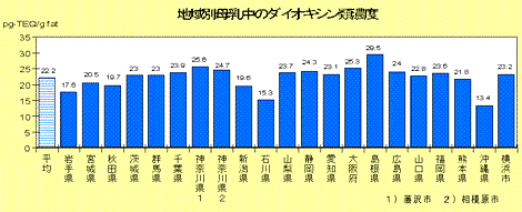 ダイオキシンに汚染されている母乳