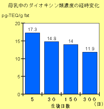 赤ちゃんは母乳中ダイオキシンの98%を吸収