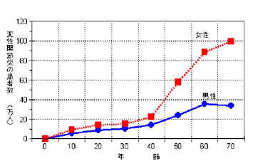 変形性関節炎の患者数の年齢別推移