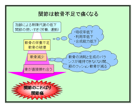 関節痛の軽減について