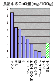 食品中のCOQ量(mg/100g)